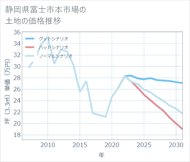 静岡県富士市本市場の土地価格推移