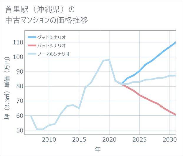 首里駅(沖縄県)の中古マンション価格推移