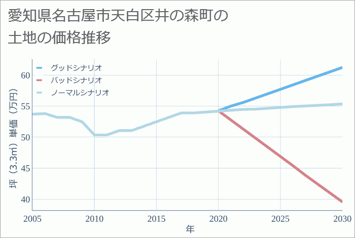 愛知県名古屋市天白区井の森町の土地価格推移