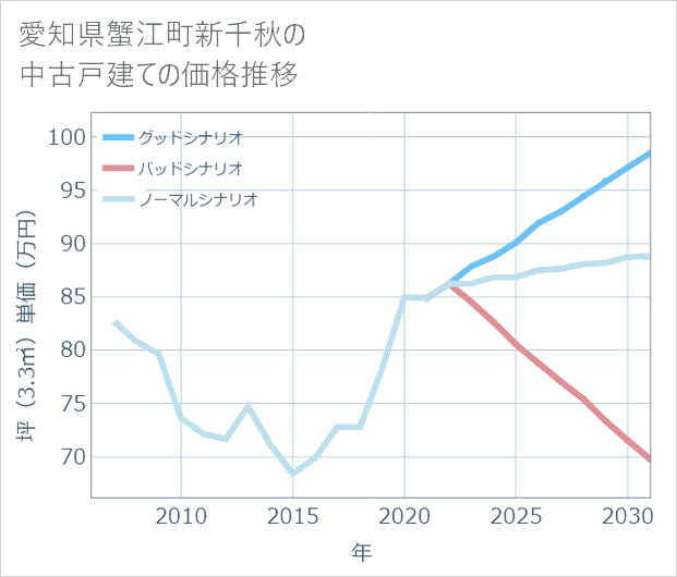 愛知県蟹江町新千秋の中古戸建て価格推移