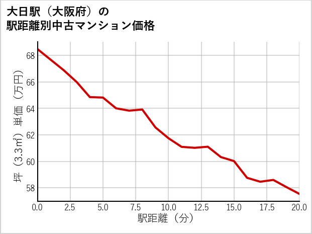 大日駅（大阪府）の徒歩距離別の中古マンション坪単価