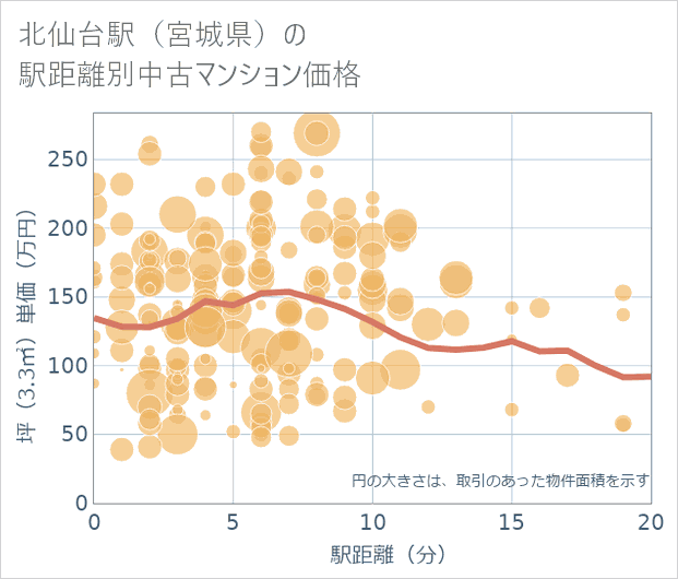 北仙台駅(宮城県)の徒歩距離別の中古マンション坪単価