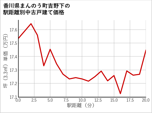 香川県まんのう町吉野下の徒歩距離別の中古戸建て坪単価