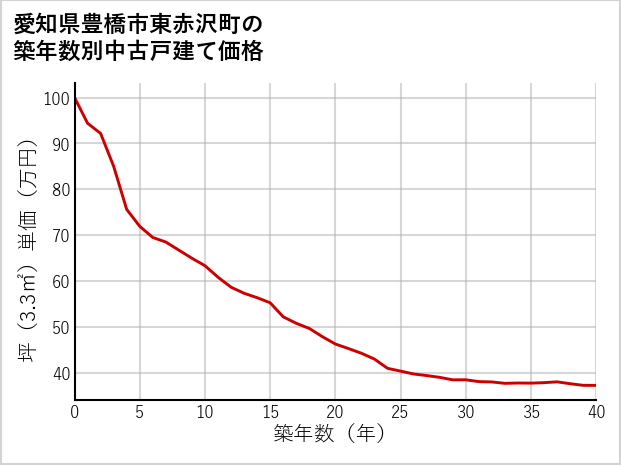 愛知県豊橋市東赤沢町の築年数別の中古戸建て坪単価