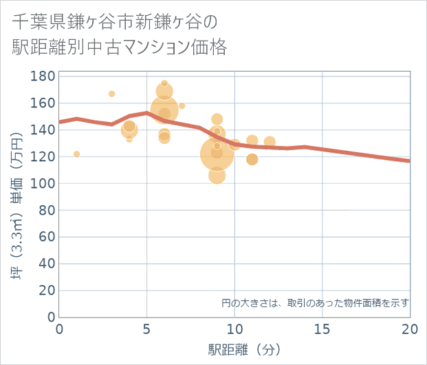 千葉県鎌ケ谷市新鎌ケ谷の徒歩距離別の中古マンション坪単価