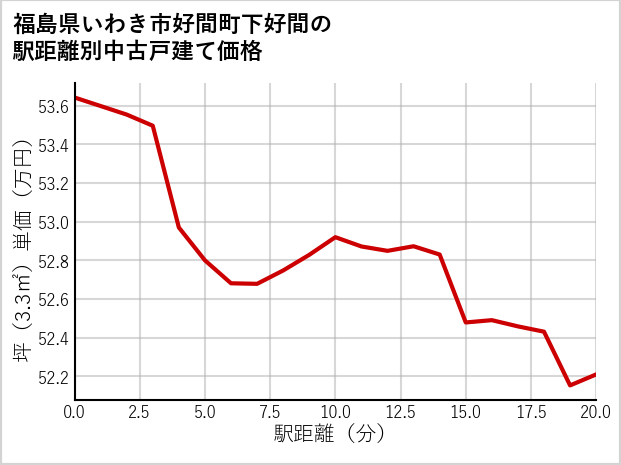 福島県いわき市好間町下好間の徒歩距離別の中古戸建て坪単価