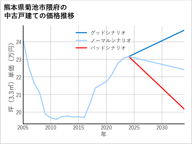 熊本県菊池市隈府の中古戸建て価格推移