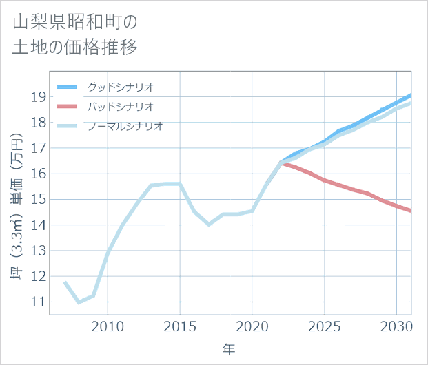山梨県昭和町の土地価格推移