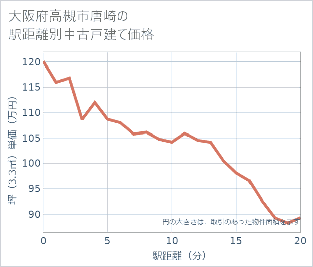 大阪府高槻市唐崎の徒歩距離別の中古戸建て坪単価