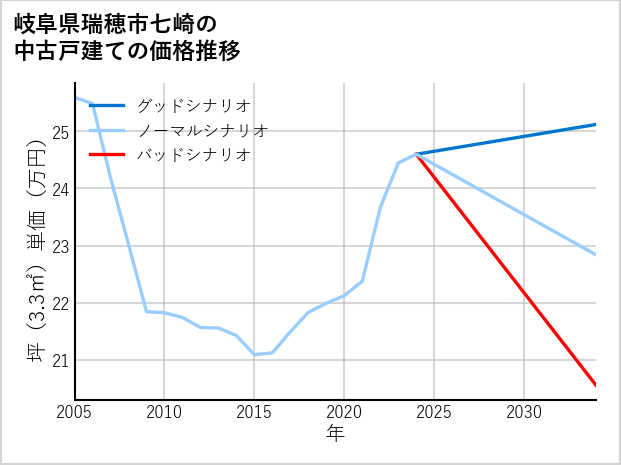 岐阜県瑞穂市七崎の中古戸建て価格推移