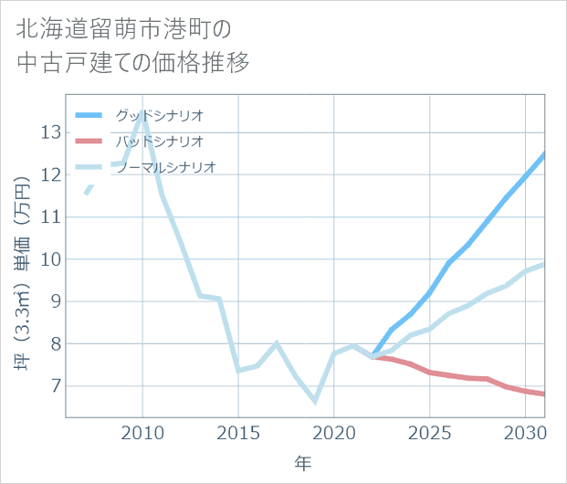 北海道留萌市港町の中古戸建て価格推移