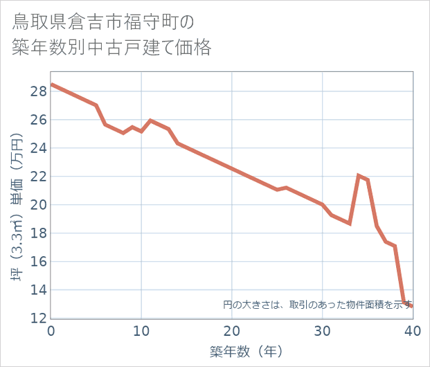 鳥取県倉吉市福守町の築年数別の中古戸建て坪単価