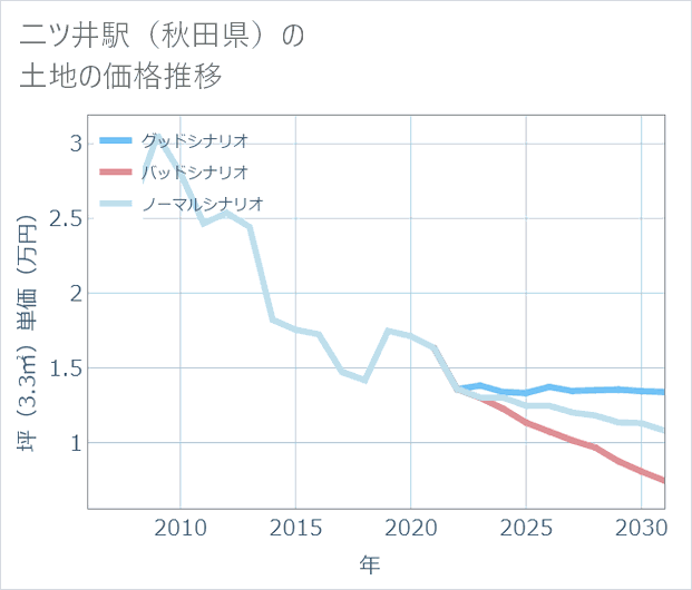 二ツ井駅(秋田県)の土地価格推移