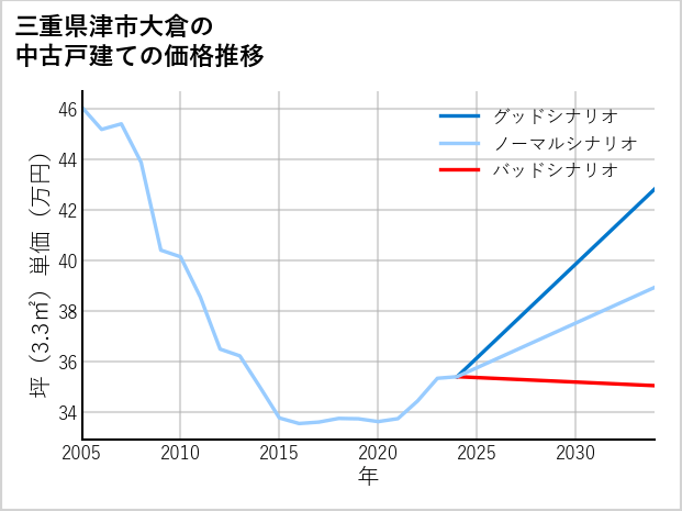 三重県津市大倉の中古戸建て価格推移