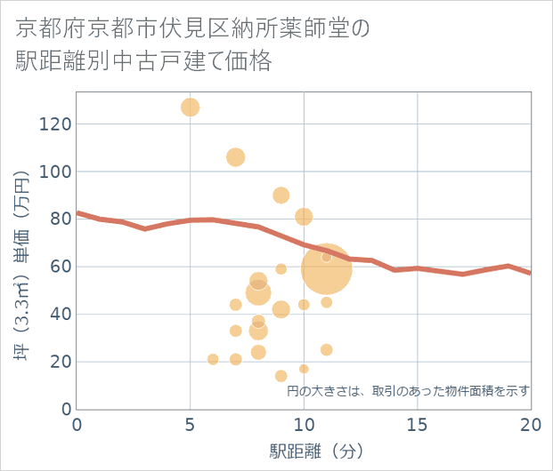 京都府京都市伏見区納所薬師堂の徒歩距離別の中古戸建て坪単価