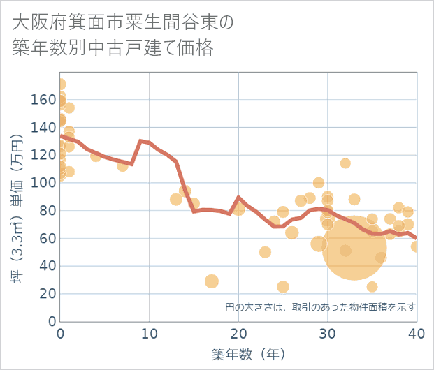 大阪府箕面市粟生間谷東の築年数別の中古戸建て坪単価