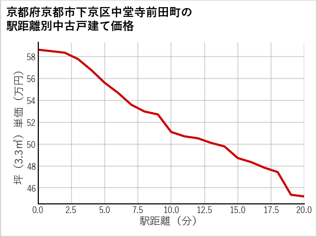 京都府京都市下京区中堂寺前田町の徒歩距離別の中古戸建て坪単価