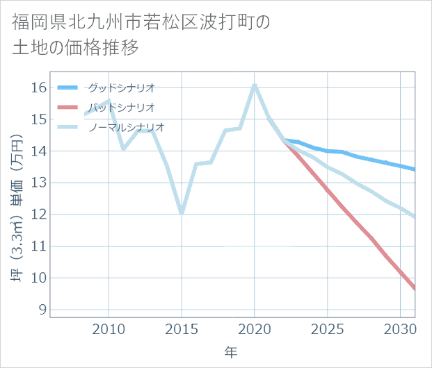 福岡県北九州市若松区波打町の土地価格推移