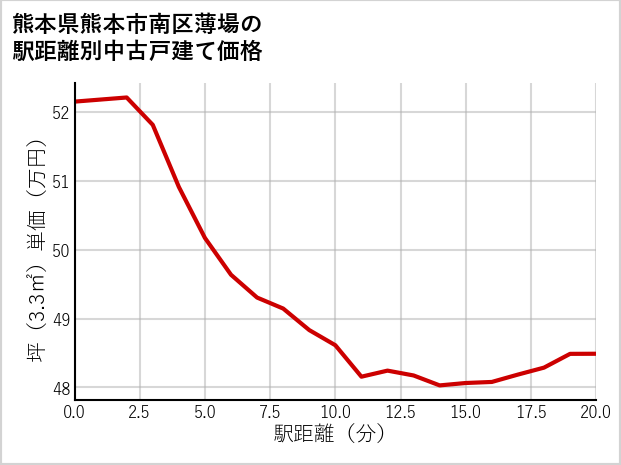 熊本県熊本市南区薄場の徒歩距離別の中古戸建て坪単価