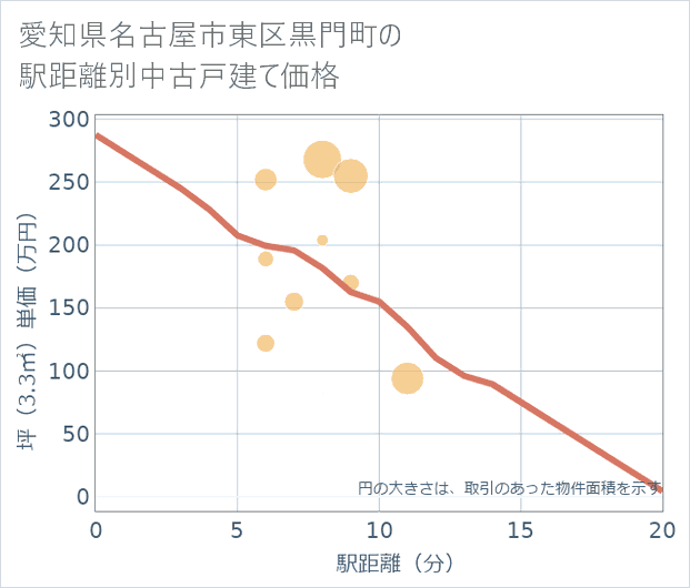 愛知県名古屋市東区黒門町の徒歩距離別の中古戸建て坪単価