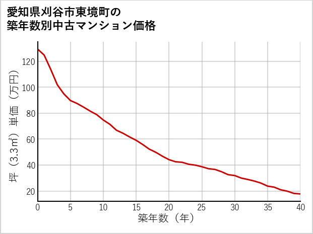 愛知県刈谷市東境町の築年数別の中古マンション坪単価
