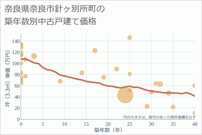 奈良県奈良市針ヶ別所町の築年数別の中古戸建て坪単価