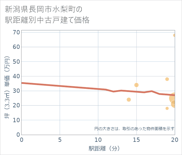 新潟県長岡市水梨町の徒歩距離別の中古戸建て坪単価