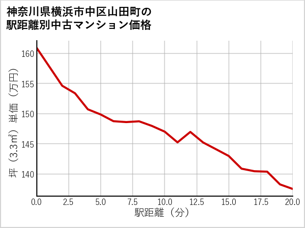 神奈川県横浜市中区山田町の徒歩距離別の中古マンション坪単価