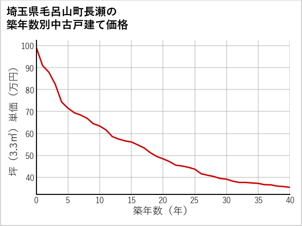 埼玉県毛呂山町長瀬の築年数別の中古戸建て坪単価