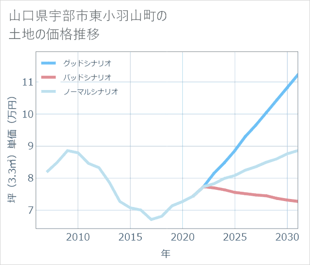 山口県宇部市東小羽山町の土地価格推移