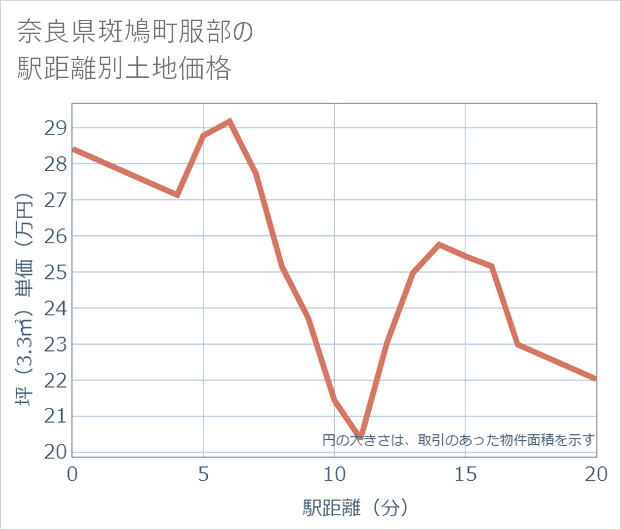 奈良県斑鳩町服部の徒歩距離別の土地坪単価