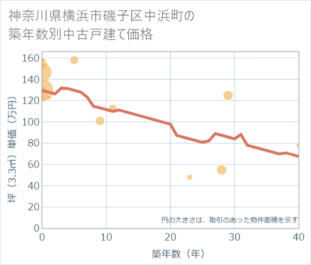 神奈川県横浜市磯子区中浜町の築年数別の中古戸建て坪単価