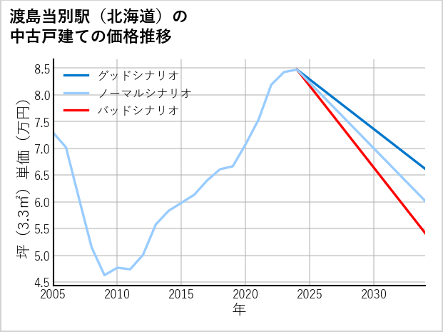 渡島当別駅（北海道）の中古戸建て価格推移