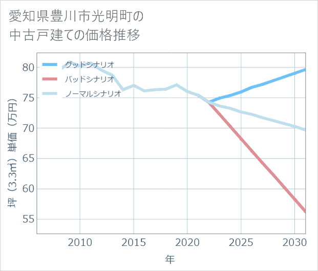 愛知県豊川市光明町の中古戸建て価格推移