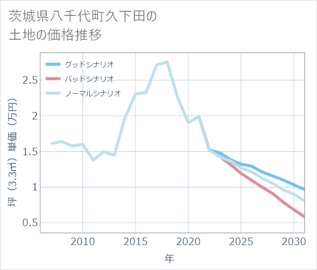茨城県八千代町久下田の土地価格推移