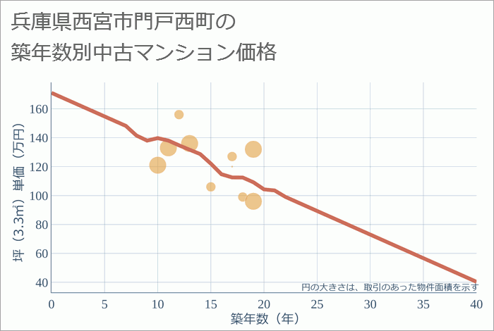 兵庫県西宮市門戸西町の築年数別の中古マンション坪単価