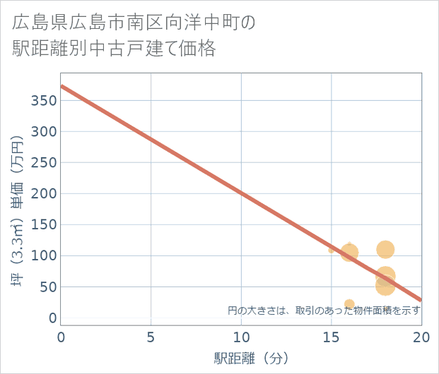 広島県広島市南区向洋中町の徒歩距離別の中古戸建て坪単価