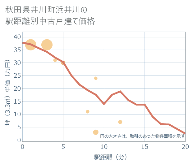 秋田県井川町浜井川の徒歩距離別の中古戸建て坪単価