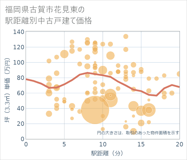 福岡県古賀市花見東の徒歩距離別の中古戸建て坪単価