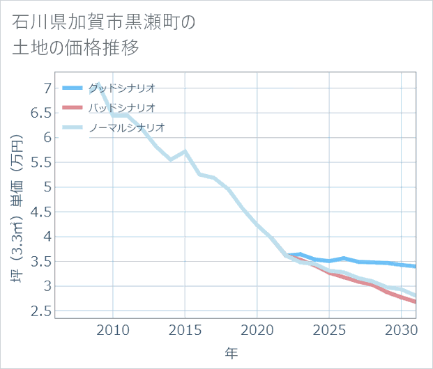 石川県加賀市黒瀬町の土地価格推移