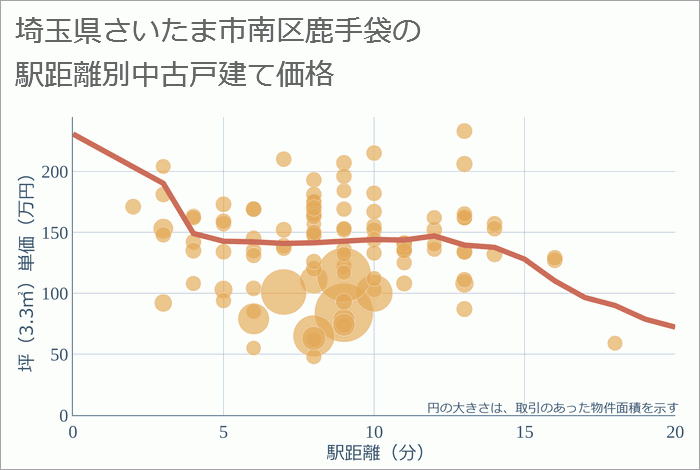 埼玉県さいたま市南区鹿手袋の徒歩距離別の中古戸建て坪単価