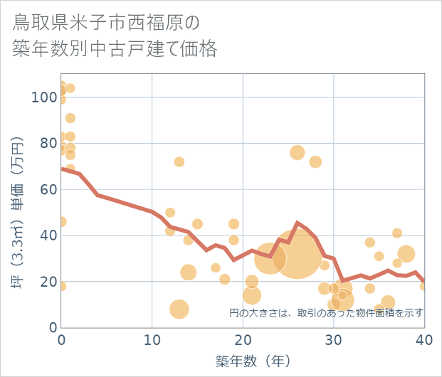 鳥取県米子市西福原の築年数別の中古戸建て坪単価