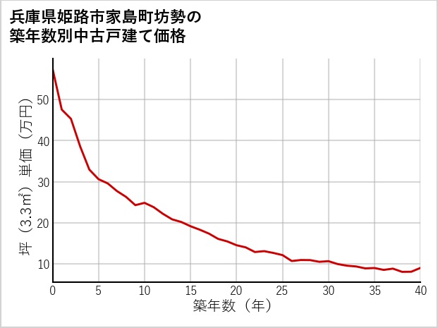兵庫県姫路市家島町坊勢の築年数別の中古戸建て坪単価