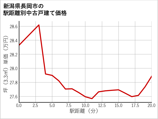 新潟県長岡市の徒歩距離別の中古戸建て坪単価