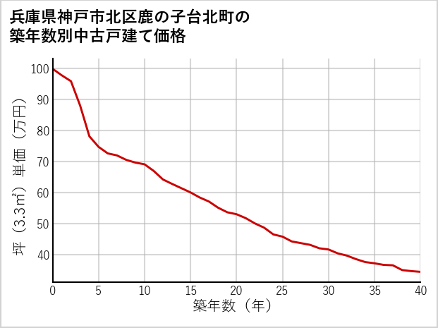 兵庫県神戸市北区鹿の子台北町の築年数別の中古戸建て坪単価