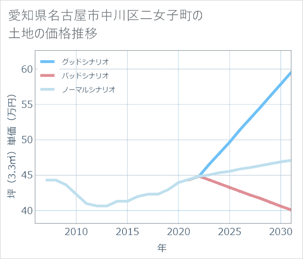 愛知県名古屋市中川区二女子町の土地価格推移