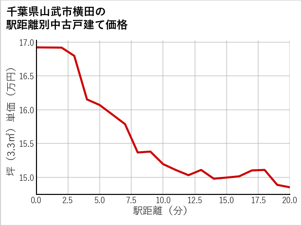 千葉県山武市横田の徒歩距離別の中古戸建て坪単価