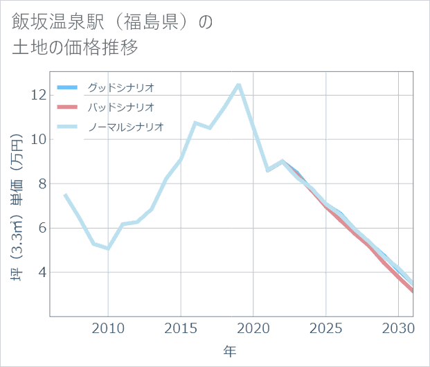 飯坂温泉駅(福島県)の土地価格推移