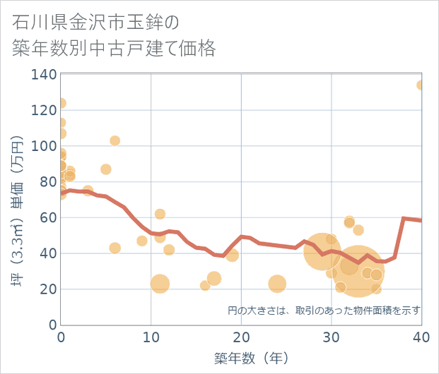 石川県金沢市玉鉾の築年数別の中古戸建て坪単価