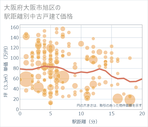大阪府大阪市旭区の徒歩距離別の中古戸建て坪単価
